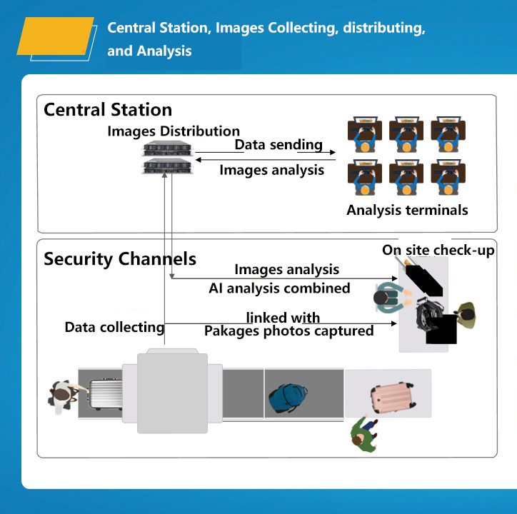 esta&ccedil;&atilde;o central para scanner de bagagem de raios-x